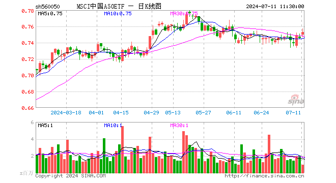 MSCI中国A50ETF（560050）涨1.07%，半日成交额7256.01万元