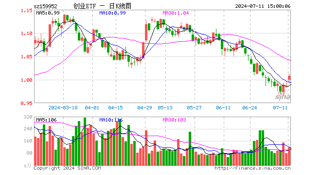 创业板ETF广发（159952）涨2.13%，成交额1.17亿元