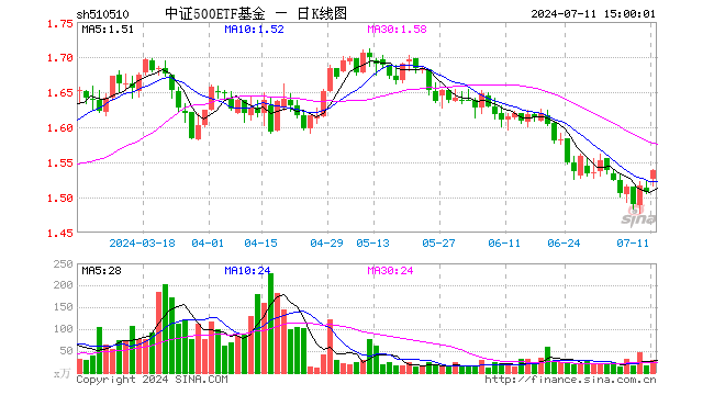 中证500ETF基金（510510）涨2.12%，成交额4443.67万元