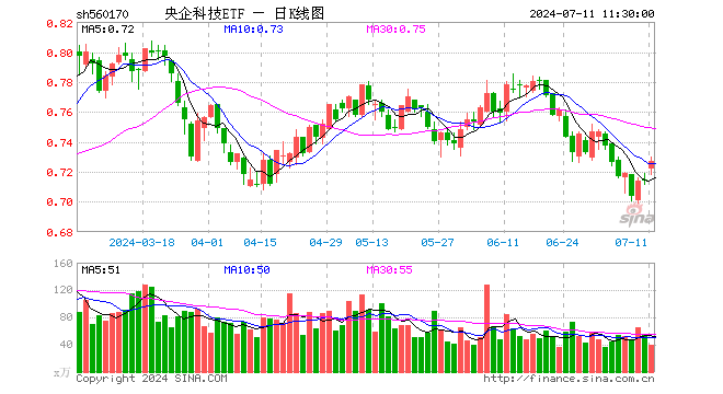 央企科技ETF（560170）涨1.68%，半日成交额2917.85万元