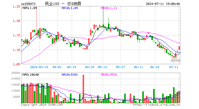 民企ETF（159973）涨1.93%，成交额133.96万元