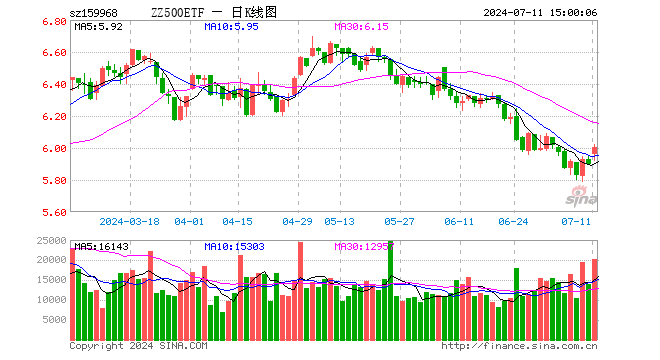 中证500ETF博时（159968）涨1.80%，成交额1210.86万元