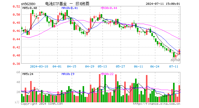 电池ETF基金（562880）涨3.50%，成交额1393.51万元