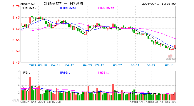 新能源ETF（516160）涨3.35%，半日成交额1.06亿元