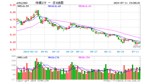 传媒ETF（512980）涨1.02%，成交额1.26亿元