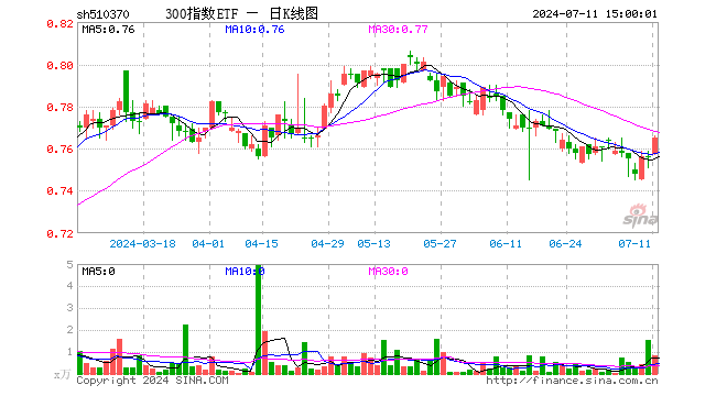 300指数ETF（510370）涨1.19%，成交额63.17万元