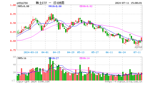 稀土ETF（516780）涨3.02%，成交额1598.40万元