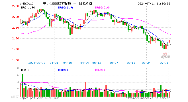 中证1000ETF指数（560010）涨2.33%，半日成交额2.10亿元