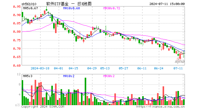 软件ETF基金（561010）涨2.55%，成交额142.57万元