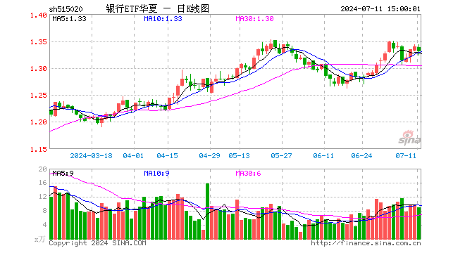 银行ETF华夏（515020）跌0.67%，成交额1196.93万元