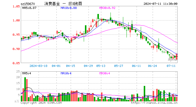 消费ETF基金（159670）涨1.73%，半日成交额309.02万元