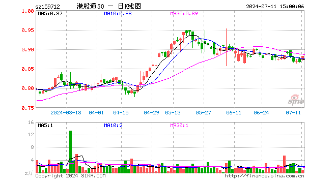 港股通50ETF（159712）涨1.73%，成交额81.45万元