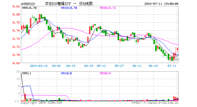 双创50增强ETF（588320）涨1.70%，成交额124.54万元