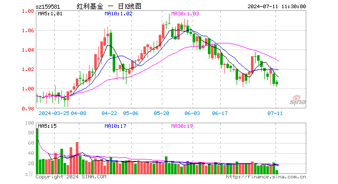 红利ETF基金（159581）跌0.10%，半日成交额685.99万元