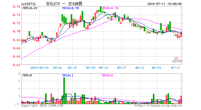 石化ETF（159731）涨1.16%，成交额151.50万元