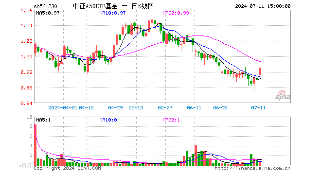 中证A50ETF基金（561230）涨1.65%，成交额7989.48万元