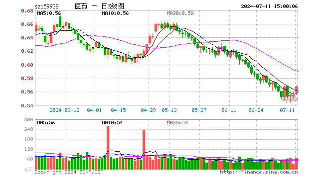 医药卫生ETF（159938）涨2.16%，成交额3658.58万元