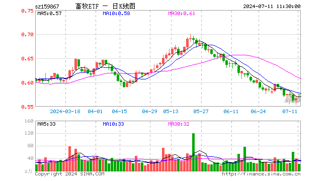 畜牧ETF（159867）涨1.06%，半日成交额1245.47万元