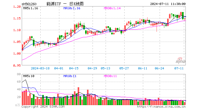 能源ETF（561260）涨0.17%，半日成交额810.05万元