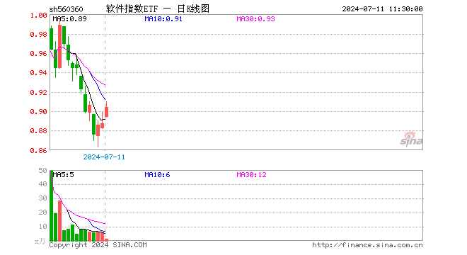 软件指数ETF（560360）涨1.92%，半日成交额102.71万元