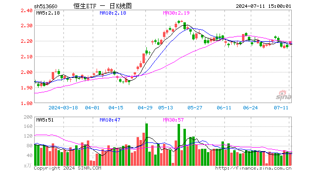 恒生ETF（513660）涨1.76%，成交额1.06亿元