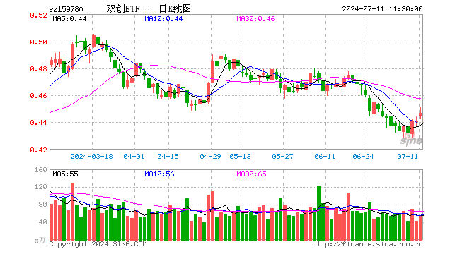 双创ETF（159780）涨1.36%，半日成交额2454.07万元