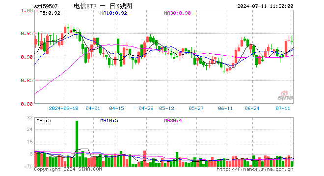 电信ETF（159507）跌0.32%，半日成交额284.30万元