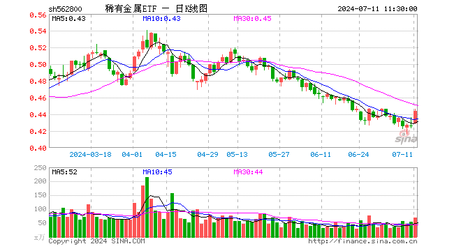 稀有金属ETF（562800）涨4.23%，半日成交额3000.33万元