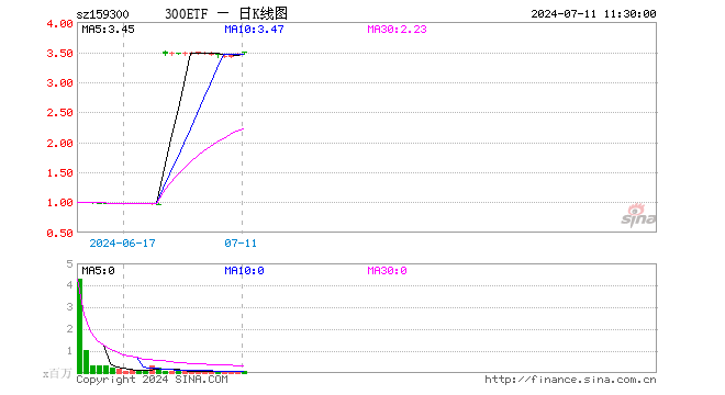 300ETF（159300）涨1.30%，半日成交额2967.98万元