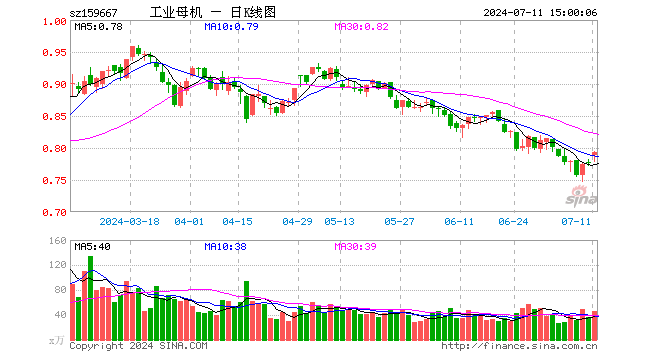 工业母机ETF（159667）涨2.19%，成交额3648.49万元