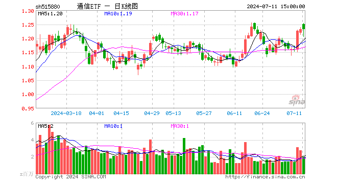 通信ETF（515880）涨0.08%，成交额2.45亿元