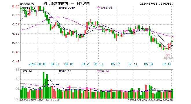 科创50ETF南方（588150）涨0.80%，成交额992.97万元