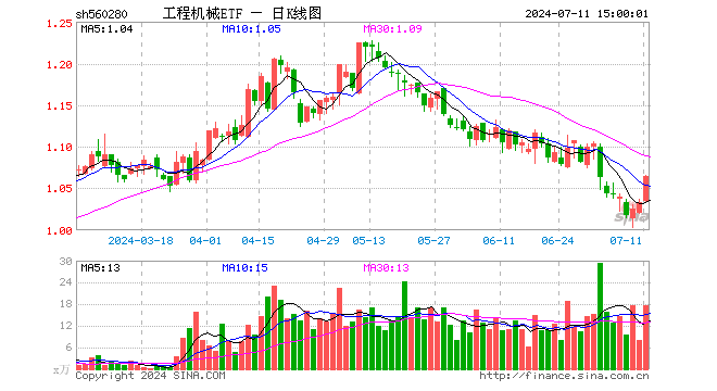 工程机械ETF（560280）涨3.00%，成交额1875.13万元