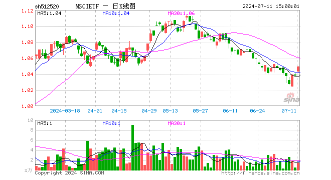 MSCIETF（512520）涨1.06%，成交额146.11万元