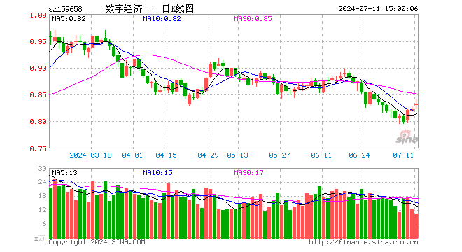 数字经济ETF（159658）涨1.34%，成交额863.97万元