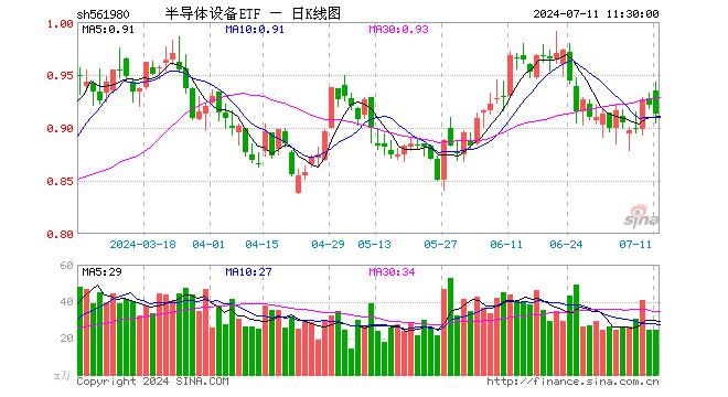 半导体设备ETF（561980）跌0.87%，半日成交额2265.46万元