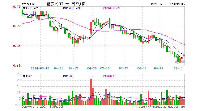 证券ETF基金（159848）涨1.13%，成交额270.14万元