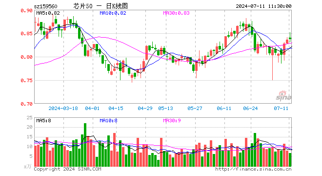 芯片50ETF（159560）涨0.12%，半日成交额568.38万元