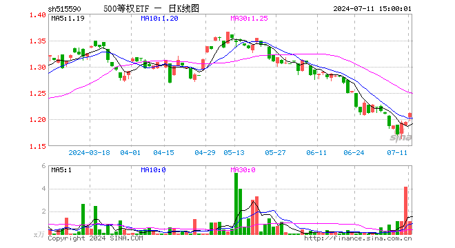 500等权ETF（515590）涨1.42%，成交额133.65万元