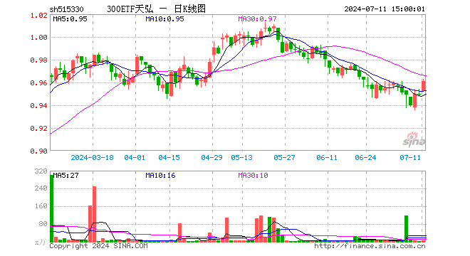 300ETF天弘（515330）涨1.26%，成交额504.59万元