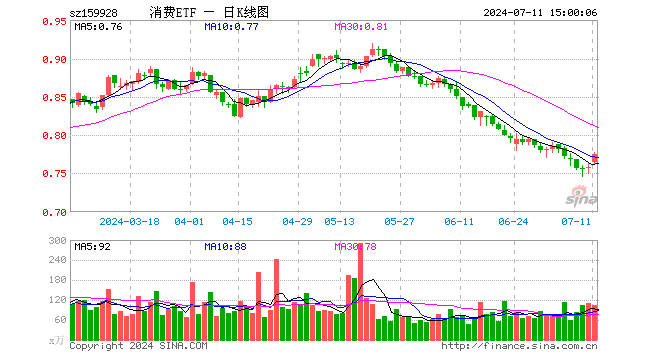 消费ETF（159928）涨2.24%，成交额8180.22万元