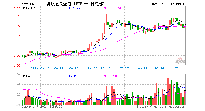 港股通央企红利ETF（513920）涨0.76%，成交额3386.24万元