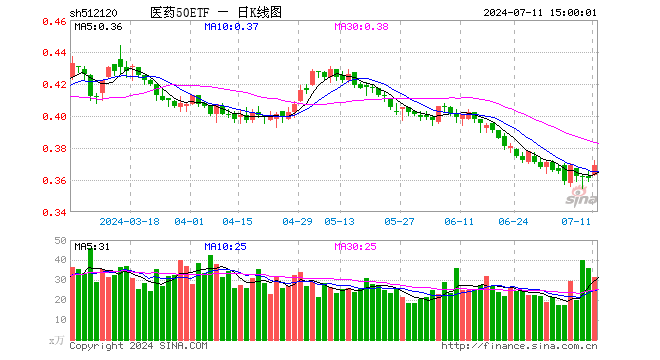 医药50ETF（512120）涨2.22%，成交额1161.95万元