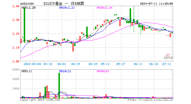 ESGETF基金（510090）涨0.27%，半日成交额2648.00元