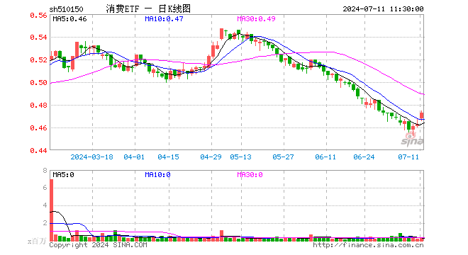 消费ETF（510150）涨2.16%，半日成交额1283.92万元