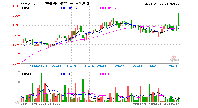 产业升级ETF（510160）涨1.04%，成交额147.90万元