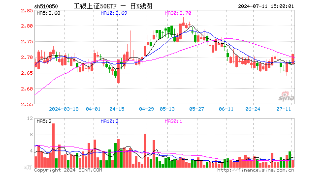 工银上证50ETF（510850）涨1.16%，成交额446.53万元