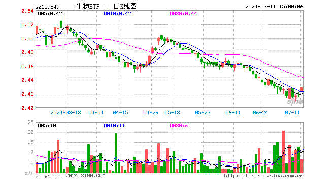 生物科技指数ETF（159849）涨2.39%，成交额290.01万元