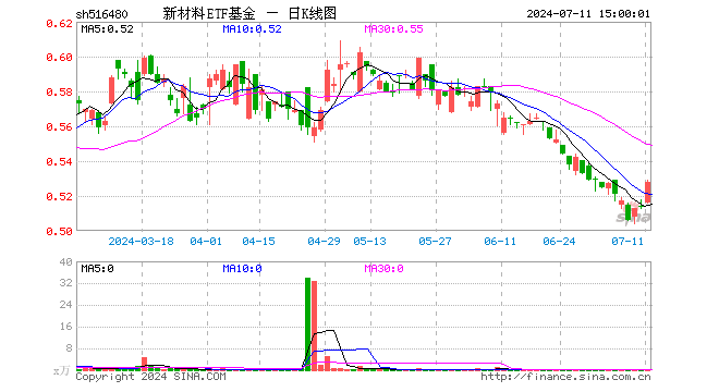 新材料ETF基金（516480）涨2.72%，成交额10.96万元