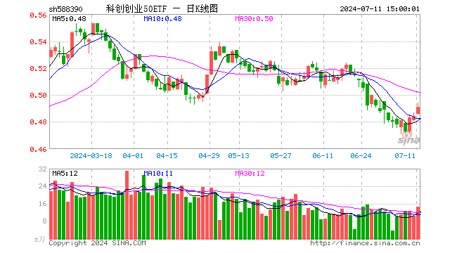 科创创业50ETF（588390）涨1.45%，成交额712.56万元